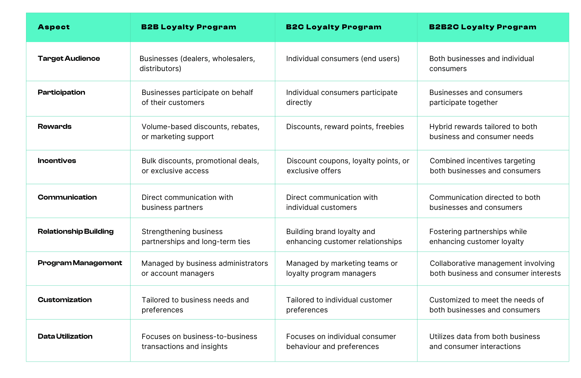 Difference between B2B and B2C Loyalty