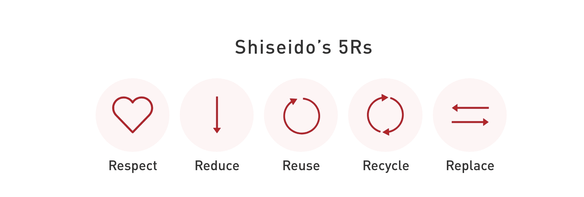 Shiseido is deeply committed to sustainability and environmental responsibility.